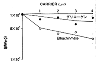 形質転換グラフ、グリコーゲンを入れると効率は大幅に低下するが、Ethachinmateはほとんど影響しない