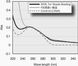 ISOIL BBで抽出したDNAは夾雑物が少ない。F社取扱い製品は短波長側の夾雑物が多い