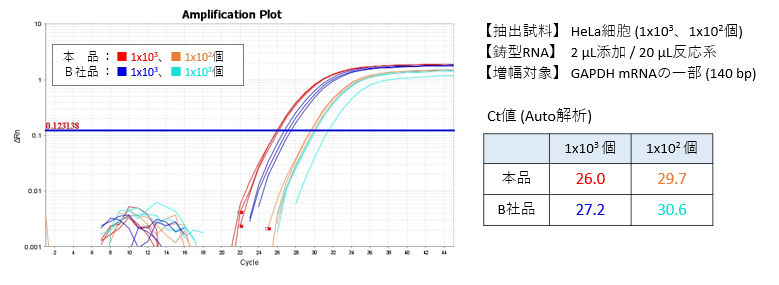 Template Prepper Cell RNA 実験例3